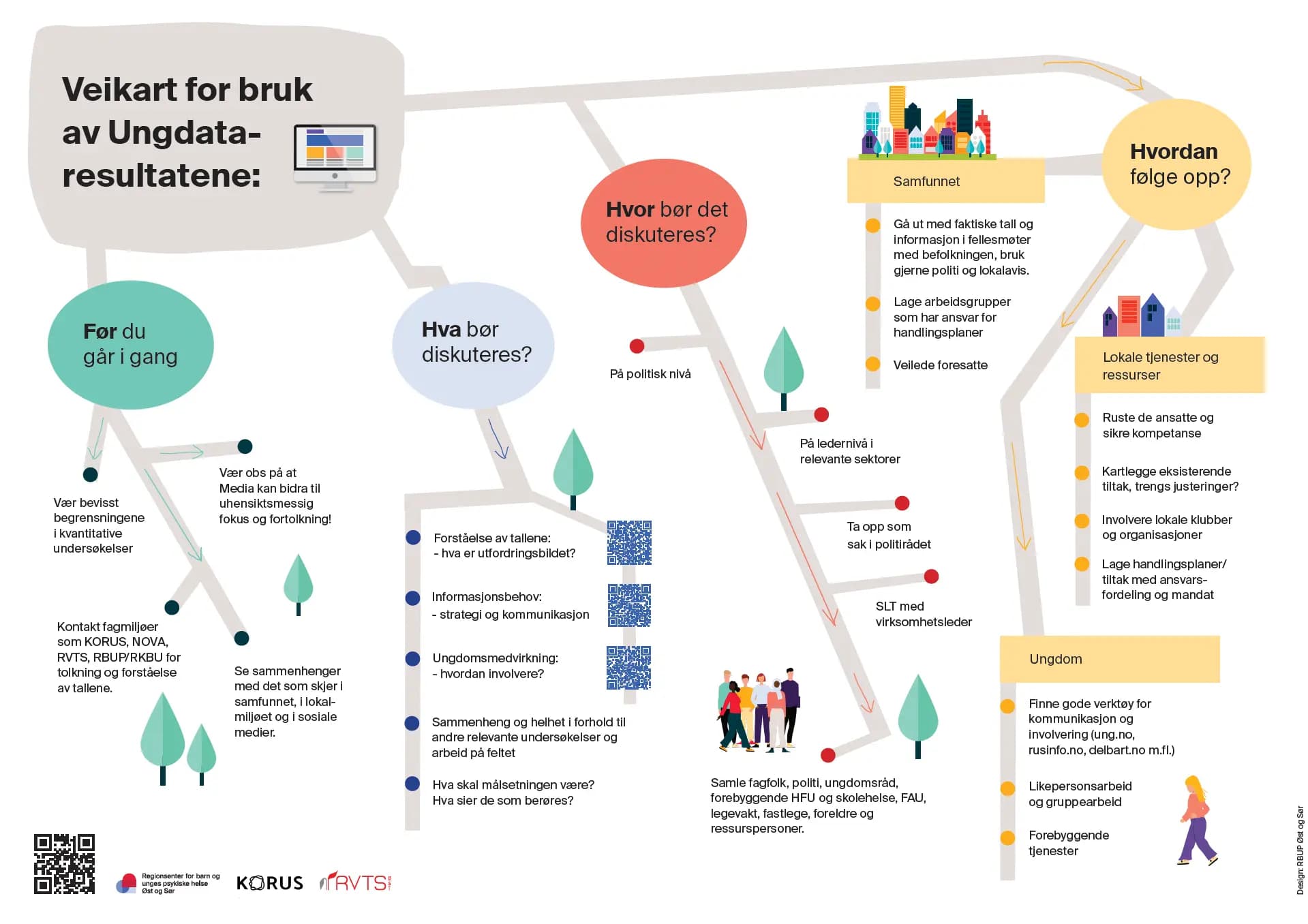 Infografikk på norsk som viser et veikart for bruk av Ungdata-undersøkelsens resultater, med fargerike ikoner, tekstbobler og piler som forklarer trinn, diskusjonstemaer, oppfølgingstiltak og involverte grupper som ungdom, tjenester og beslutningstakere.